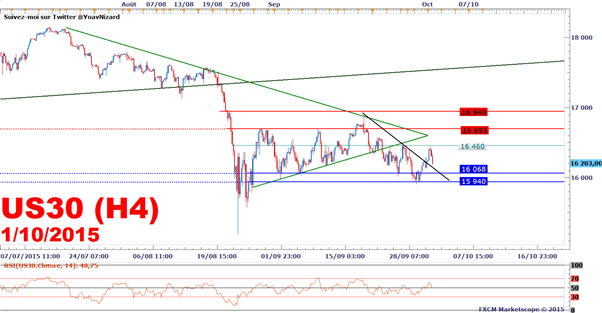 Dow Jones : L'indice se replie dans l'attente du rapport NFP