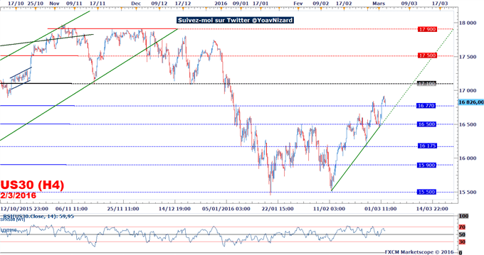 Dow Jones : Wall Street sous pression suite au net restockage de brut aux Etats-Unis