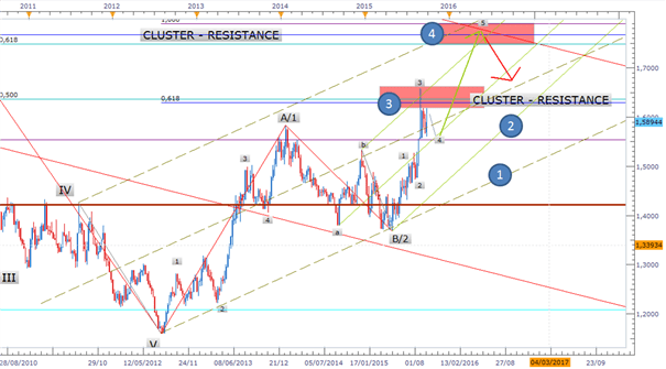 EUR/AUD : Sous résistance mais avec un potentiel haussier