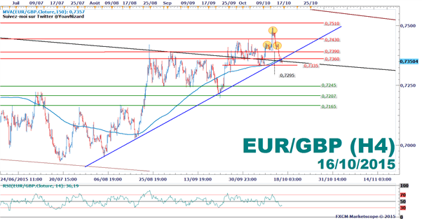 EUR/GBP : Le cours teste une ligne de tendance après l'IPC de la Zone Euro