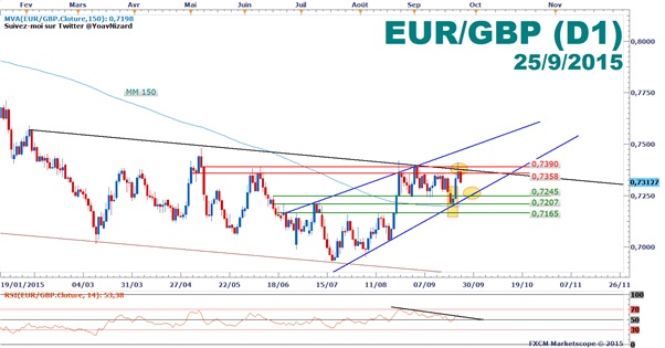 EUR/GBP : Le cours dans un trading range