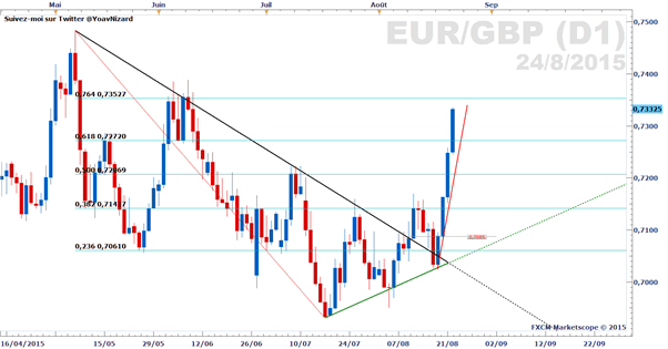 EUR/GBP : Le cours poursuit sa progression