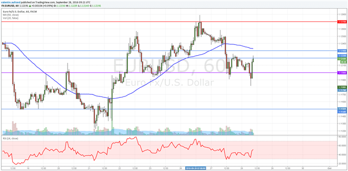 L'EuroDollar sous pression depuis la reprise du dollar US.