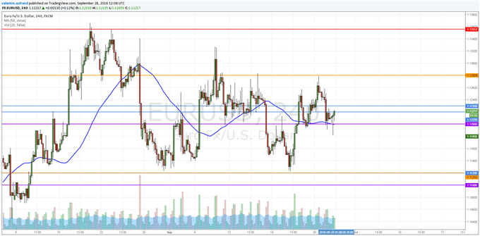 L'EuroDollar sous pression depuis la reprise du dollar US.