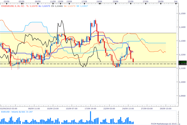 EUR/USD : La quotidienne ichimoku