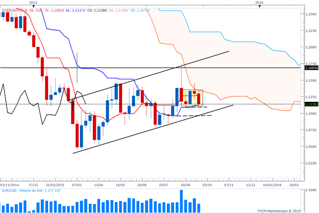 EUR/USD : La quotidienne ichimoku