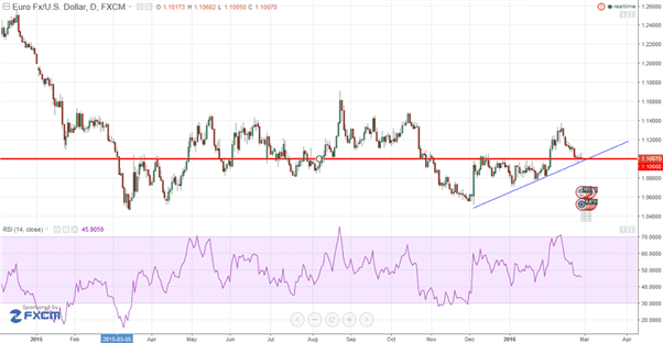 EUR/USD : Le dollar sous pression avant le taux de croissance du PIB américain