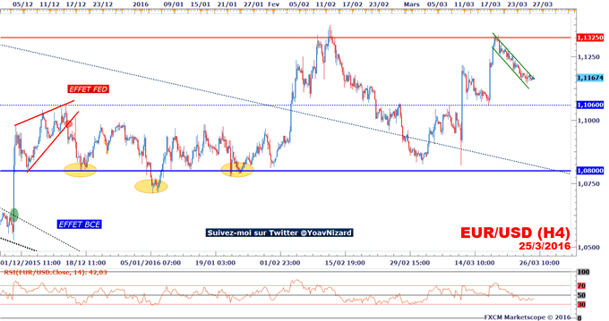 EUR/USD : Le taux de change sous pression suite à la révision du taux de croissance aux Etats-Unis