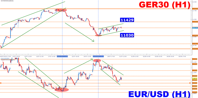 DAX &amp; EURUSD: Poursuite de la consolidation ou rebond?