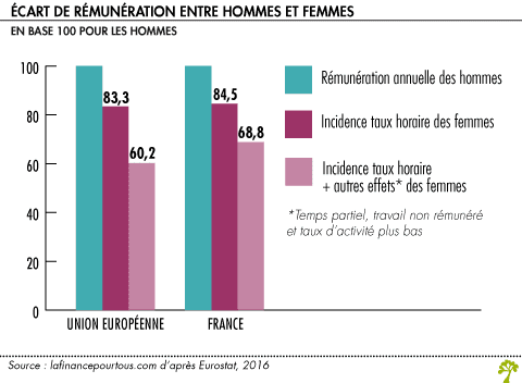 Écart de rémunération entre hommes et femmes