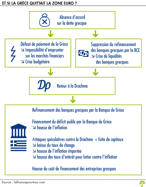 Et si la Grèce quittait la zone Euro ?