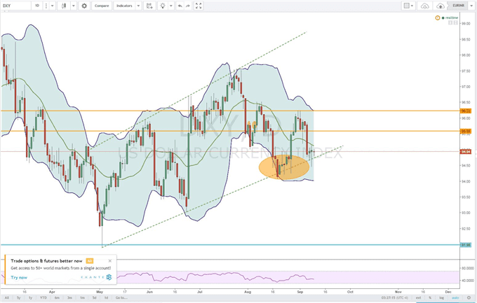 Euro-Dollar: Le dollar américain (DXY) sur support, reprise baissière EUR/USD ?