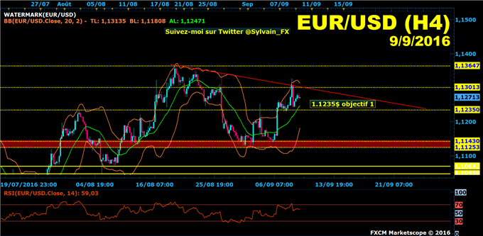 Euro-Dollar: Le dollar américain (DXY) sur support, reprise baissière EUR/USD ?