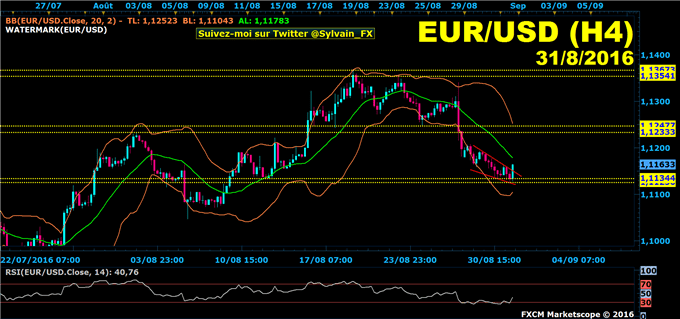 Euro-dollar: Le dollar américain recule face à l'euro, reprise de la hausse ?