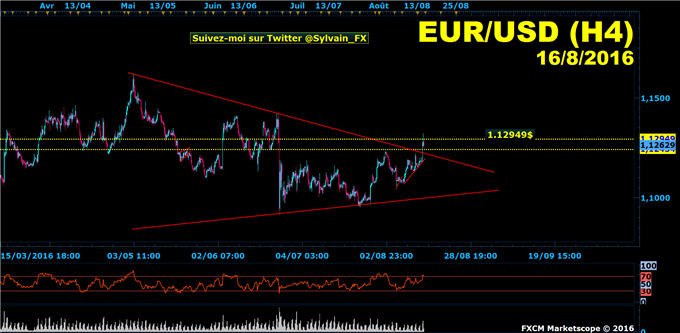 Euro-dollar: l'euro superforme le dollar (USD) pour rejoindre les 1.13$ .