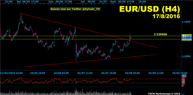 Euro-dollar: le dollar et l'euro au coude-à-coude sous les 1.13$ !