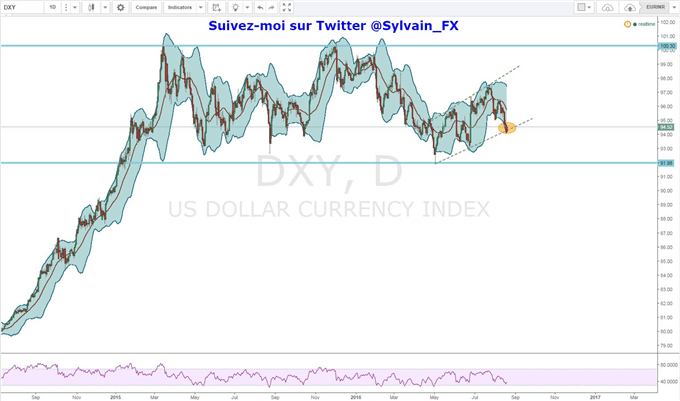 Euro-dollar: les 1.1350$  atteints grâce au repli du dollar US face à l'euro!