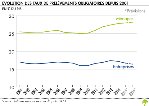 Evolution des taux de prélèvements obligatoires