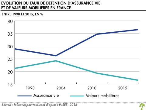 Evolution du taux d'assurance vie et de valeurs mobilières en France