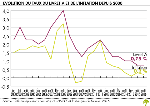Evolution du taux de l'inflation et du livret A depuis 2000