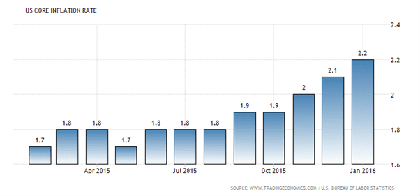 FOMC : La Réserve Fédérale des Etats-Unis n'agira pas ce mercredi 16 mars