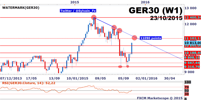 FXCM: DAX, la PBOC ouvre la porte au seuil des 11090 points.