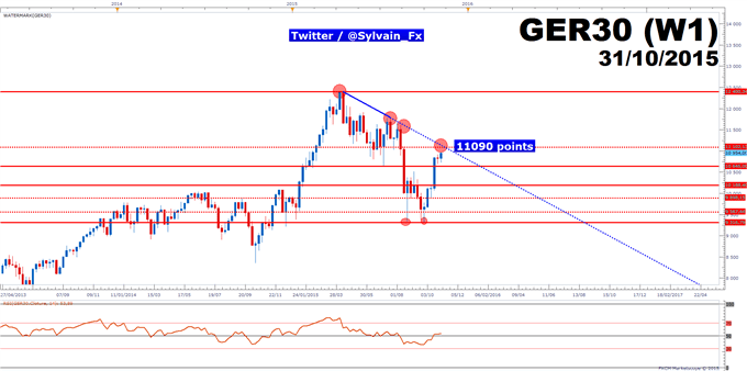 FXCM - DAX30:  à l'approche des 11 000 points, la prudence est de mise.