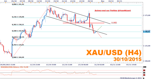 FXCM - XAU/USD : L'once d'or toujours sous pression après la Réserve Fédérale