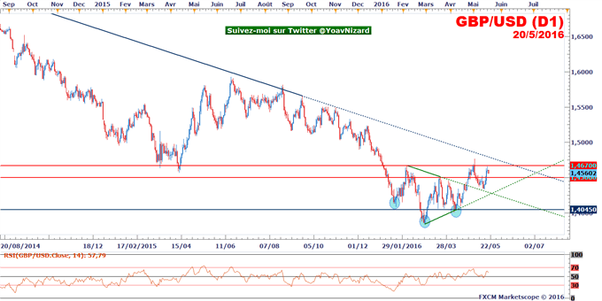 GBP/USD : Echec sous résistance à 1,4670$ 