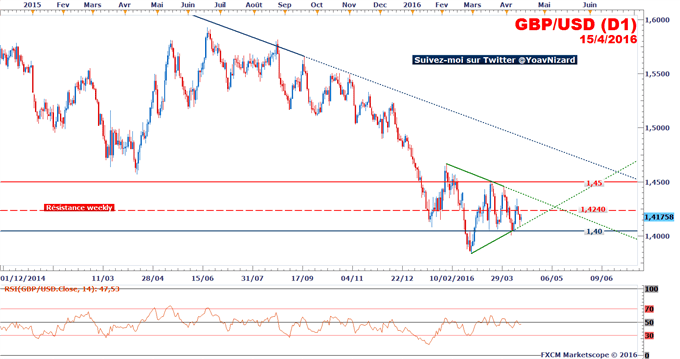 GBP/USD : La livre sterling reste stable après la Banque d'Angleterre