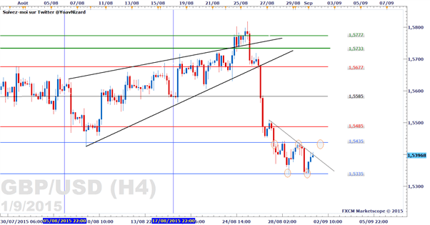 GBP/USD : Le cours se stabilise à l'intérieur d'un range entre 1,5335$  et 1,5435$ 