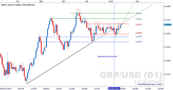 GBP/USD : Le cours teste une résistance