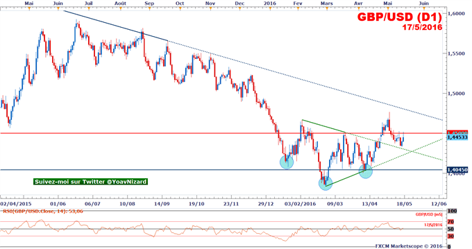 GBP/USD : Le taux de change se maintient sous 1,45$  suite à la publication du taux d'inflation au R-U et aux Etats-Unis