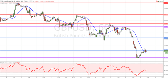 Le dollar américain surperforme sur la livre sterling!