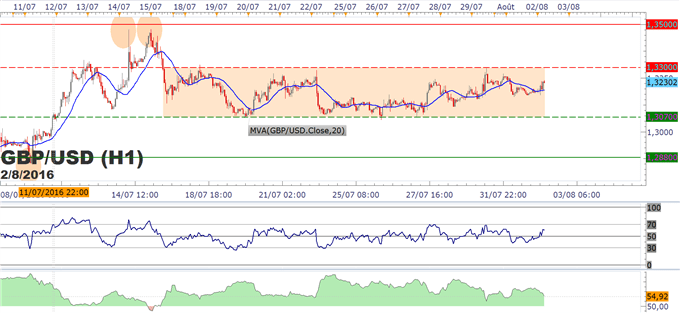 GBPUSD/EURGBP : la livre sous pression avant les annonces économiques