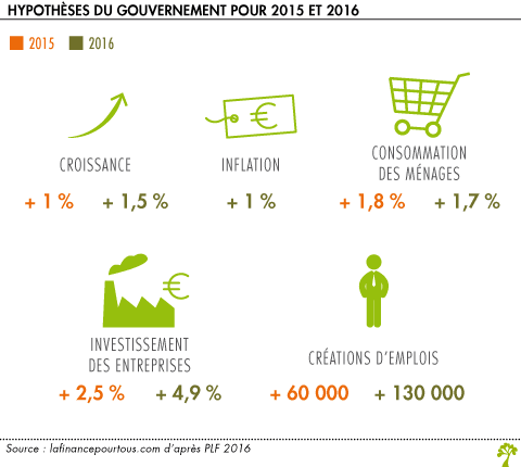 Hypothèses du gouvernement pour 2015 et 2016