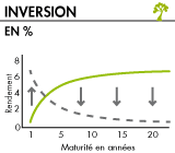 Inversion de la courbe des taux