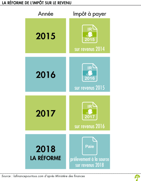 La réforme de l'impôt sur le revenu