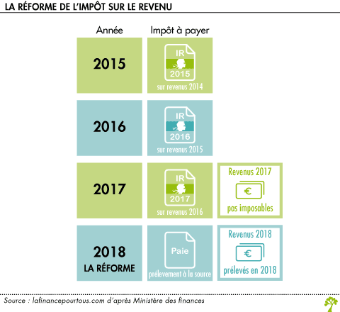 La réforme de l'impôt sur le revenu