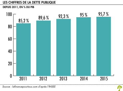 Le déficit public baisse en 2015 mais la dette progresse