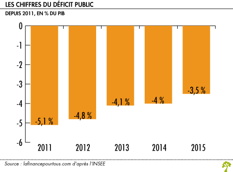 Le déficit public baisse en 2015 mais la dette progresse
