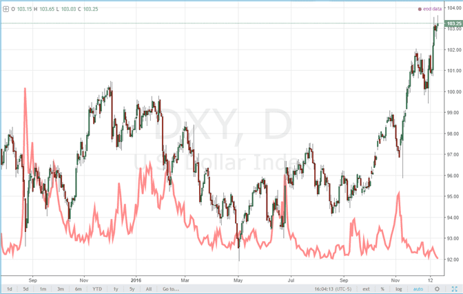 Le dollar s’appuie sur plusieurs forces pour prolonger son plus haut en 14 ans