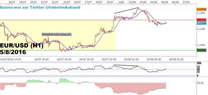 SSI de FXCM : Le positionnement des traders particuliers sur l'EUR/USD avant le rapport NFP