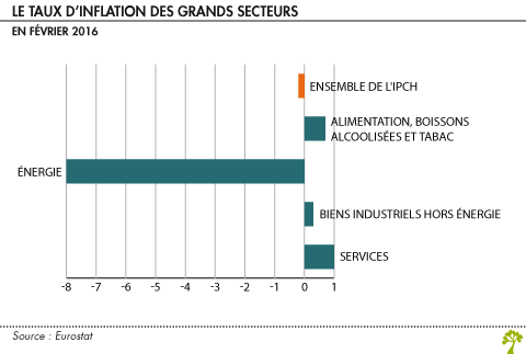Le taux d’inflation en février 2016 des grands secteurs