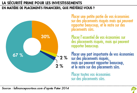 Les Français délaissent les actions