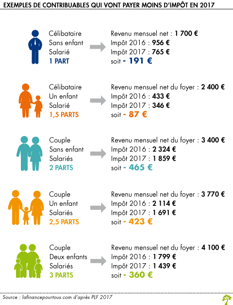 Les contribuable et l'impôt en 2017