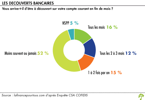 Les découverts bancaires