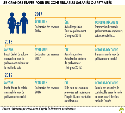 Les étapes du prélèvement à la source de l’impôt sur le revenu