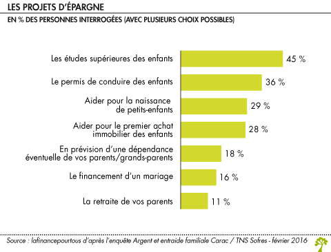 Les projets de l'épargne