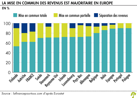 Mise en commun des revenus dans les couples en Europe